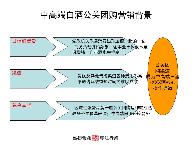 中高端白酒团购渠道执行手册.ppt_第3页