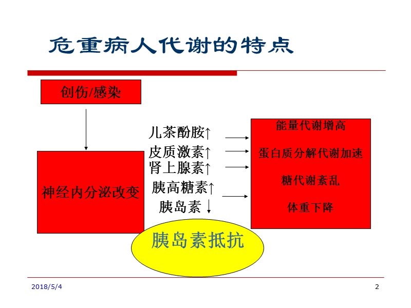 危重病人营养的时机和评估2.ppt_第2页