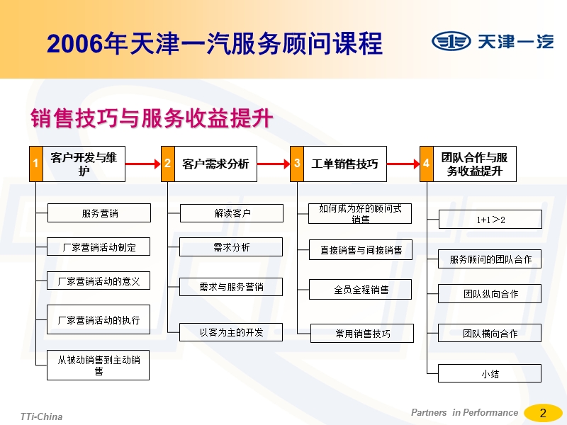 成为专业的服务顾问-授课.ppt_第2页