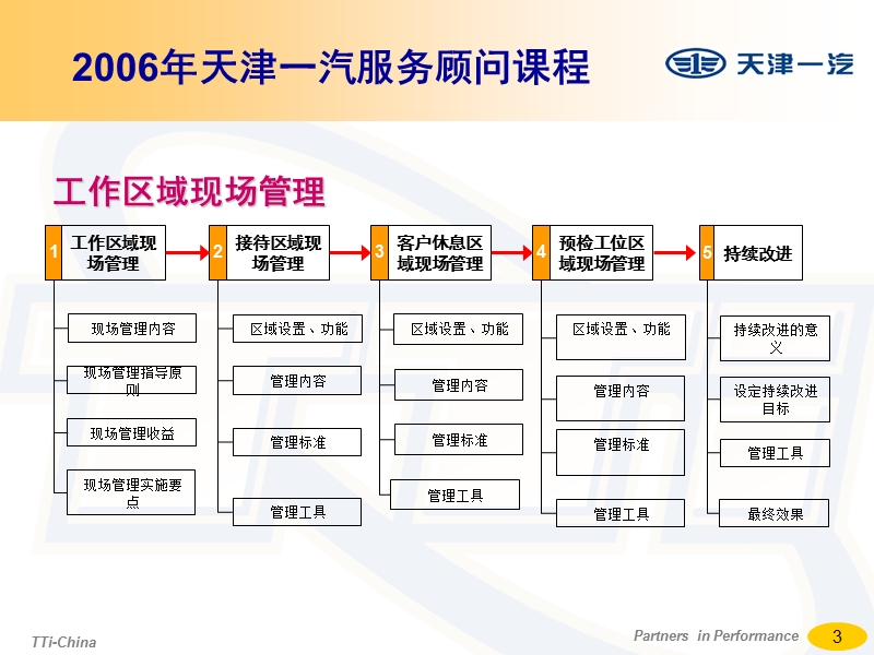 成为专业的服务顾问-授课.ppt_第3页