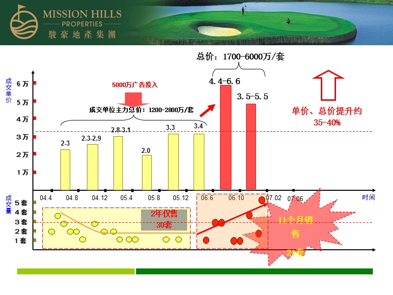 中原--观澜湖高尔夫大宅成交客户研究.ppt_第3页