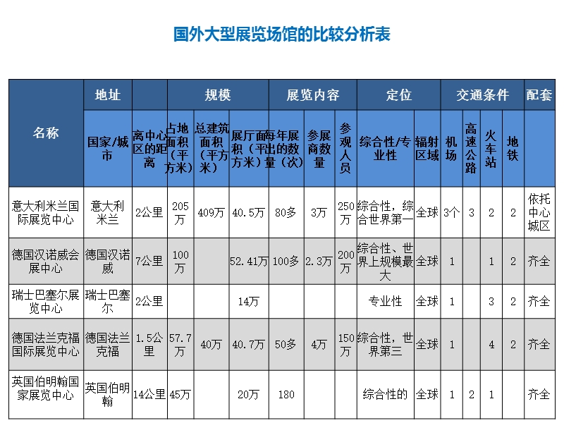 世界著名大型会展中心的案例研究.ppt_第3页