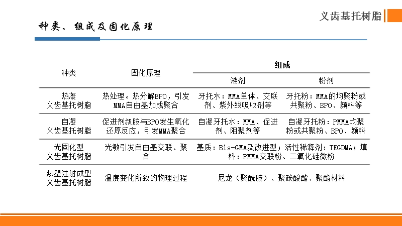 口腔高分子材料.pptx_第2页