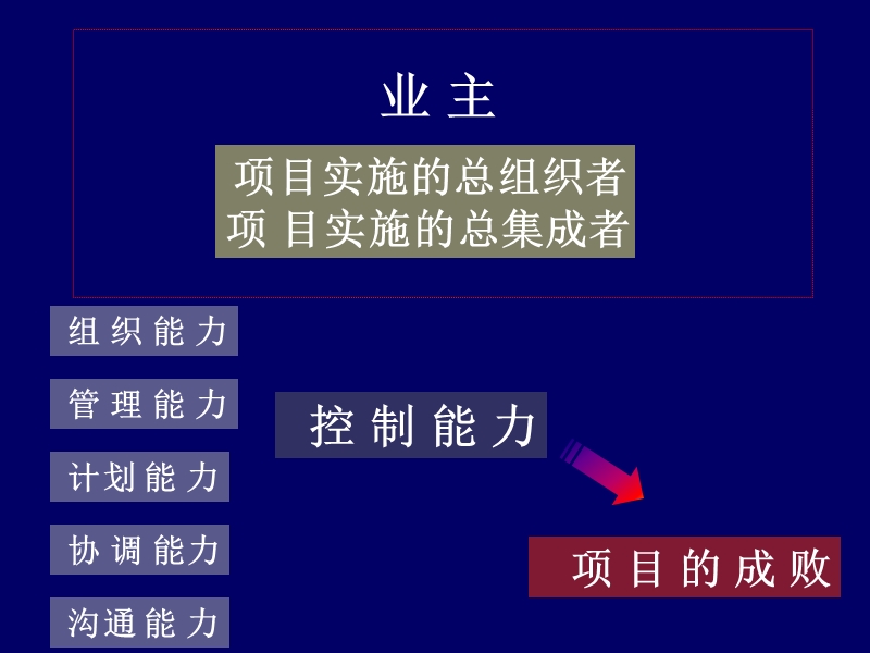 何清华博士 业主方工程项目管理组织技能.ppt_第3页