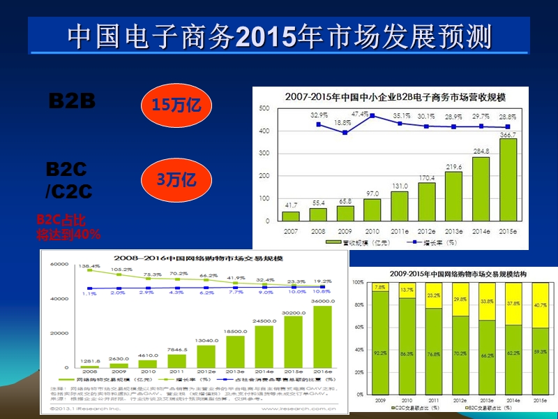 中国电子商务发展趋势及传统产业转型电商的挑战【互联网企业_传统企业转型必看_营销转型】.ppt_第3页