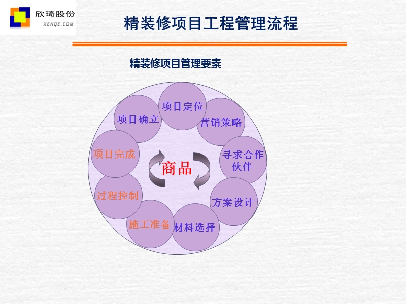 万d集团精装修项目工程管理流程（34页）.ppt_第2页