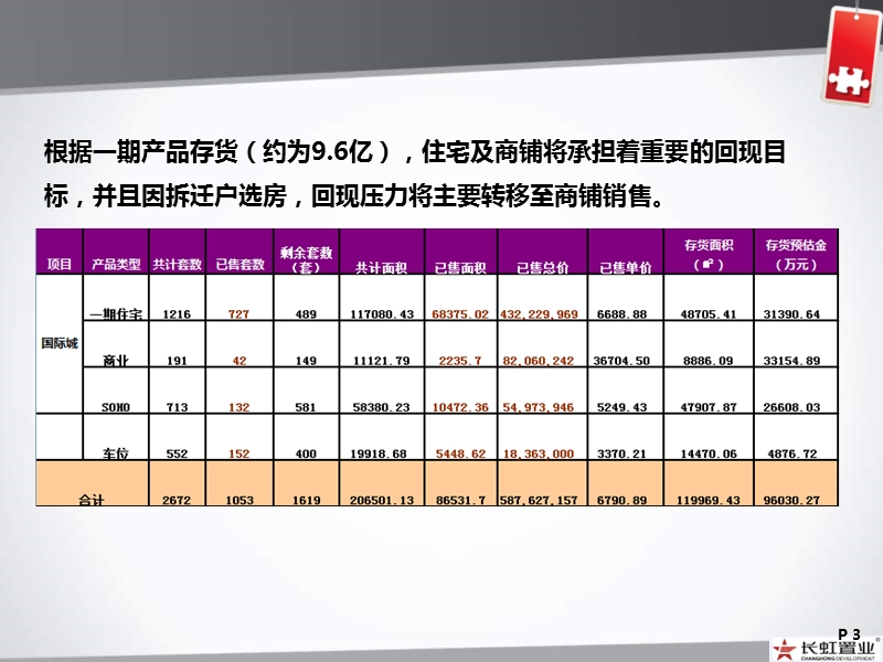 四川绵阳长虹国际城2012全年营销推广策略（73页）.ppt_第3页