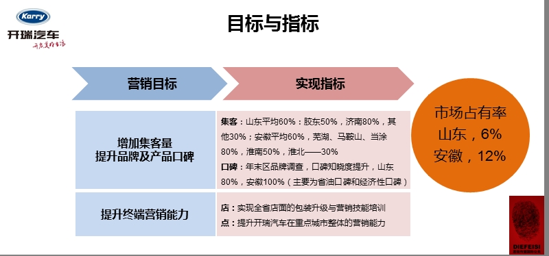 奇瑞开瑞汽车2011年区域营销管理方案.ppt_第3页