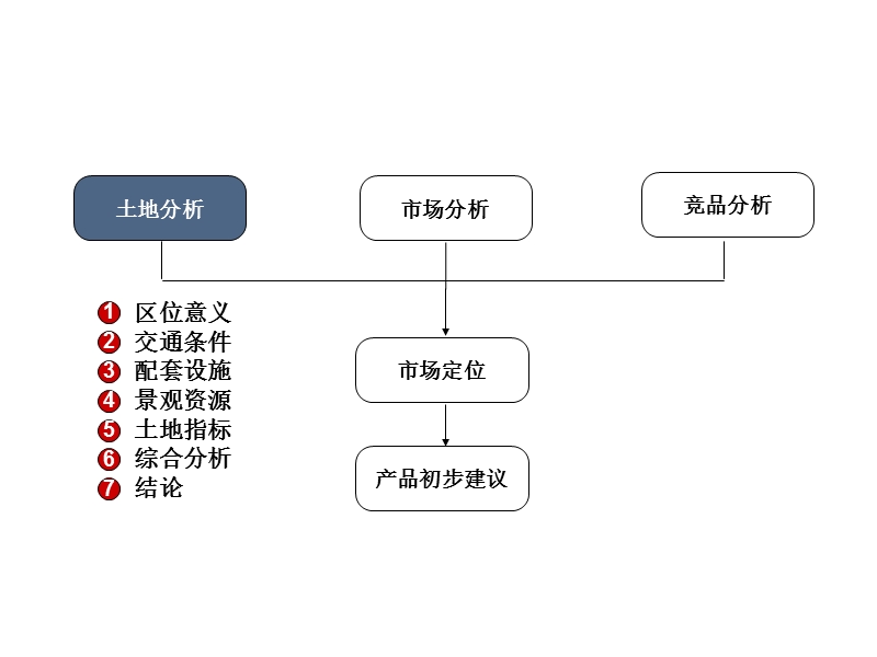 万科2010年深圳水径项目市场定位报告.ppt_第3页