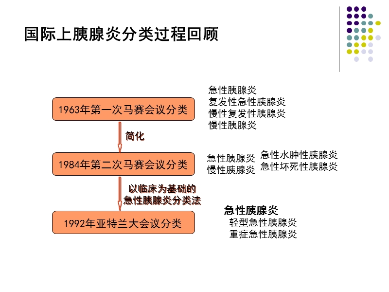 急性胰腺炎病情评估与分类的新认识.ppt_第2页