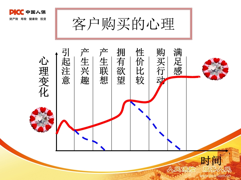 专业化销售流程（ppt）.ppt_第3页