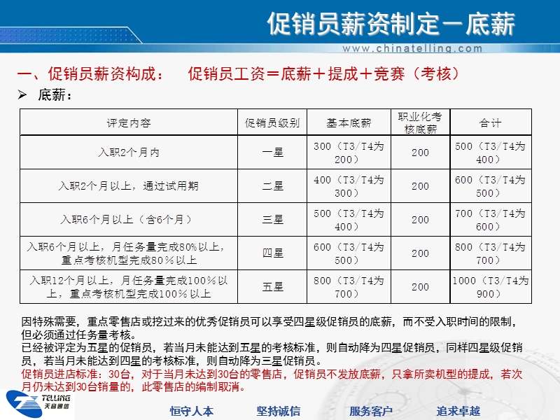 促销员管理分享.ppt_第3页