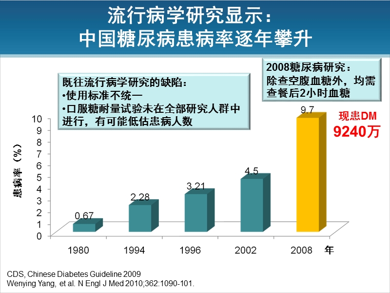 中国糖尿病患者的综合管理-现状与未来.ppt_第2页