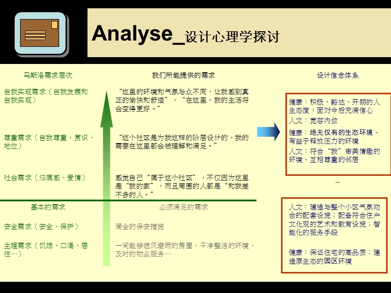 净月花园酒店项目规划研讨2009年2月.ppt_第3页