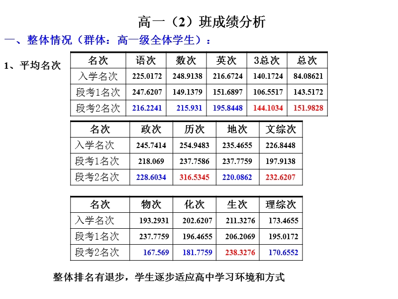 其中考试成绩分析.ppt_第1页