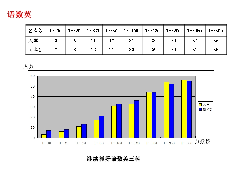 其中考试成绩分析.ppt_第3页