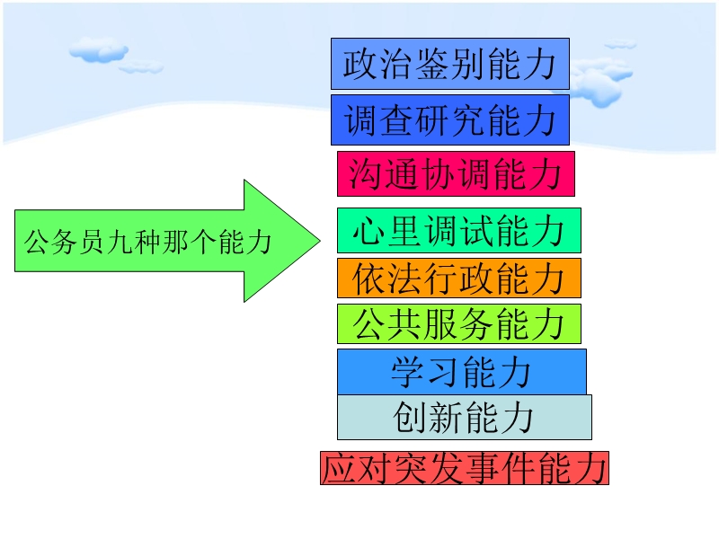 公务员沟通和协调能力ppt.ppt_第2页