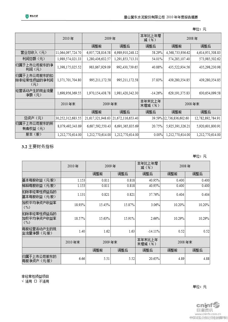 冀东水泥：2010年年度报告摘要.ppt_第2页