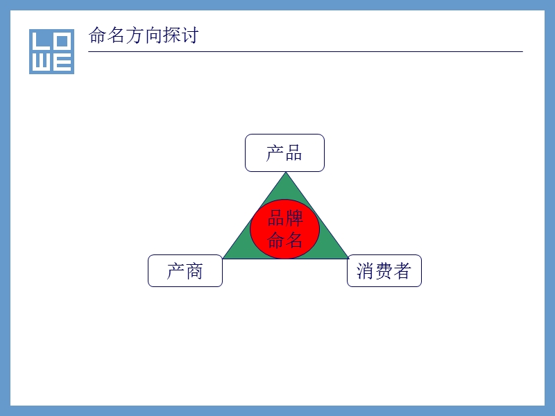 免费分享新希望乳业牛奶品牌命名.ppt_第3页