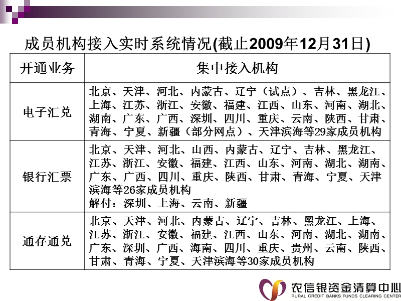 农信银支付清算系统简介及业务管理办法培训（辽宁）.ppt_第3页