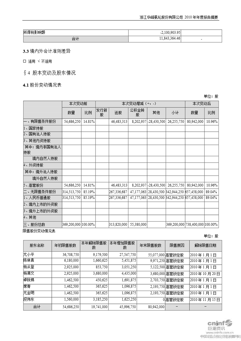 华峰氨纶：2010年年度报告摘要.ppt_第3页