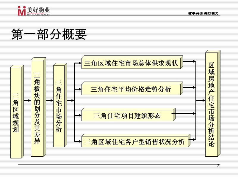 中山三角旭日御华庭项目第一期营销推广策略建议.ppt_第3页