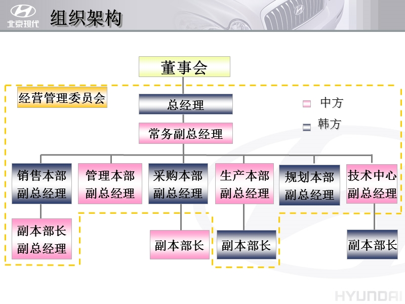 北京现代企业介绍.ppt_第3页