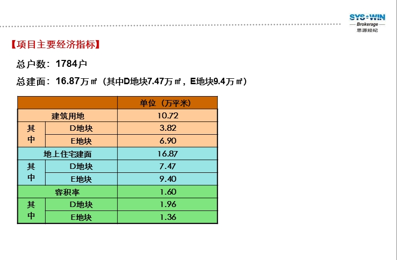 北京中铁广阳项目全案营销计划调整报告.ppt_第3页