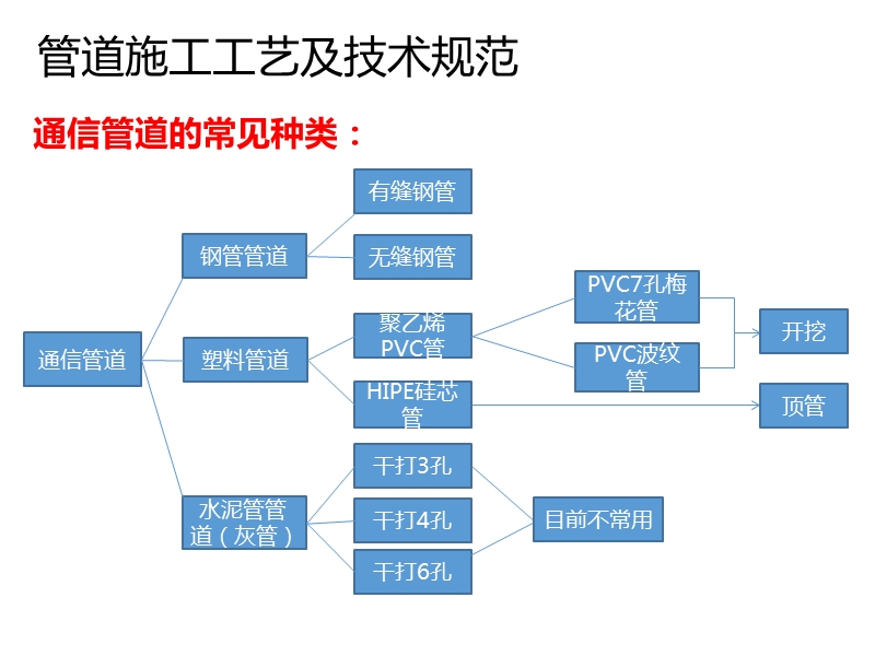 通信管道基础知识.pptx_第3页