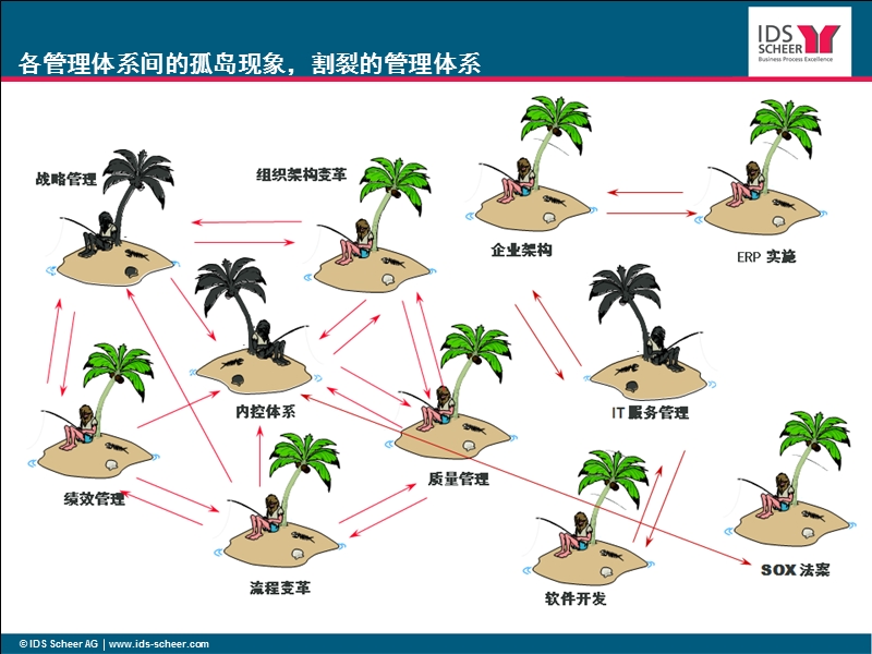 企业制度和流程管理的信息化解决方案.ppt_第2页