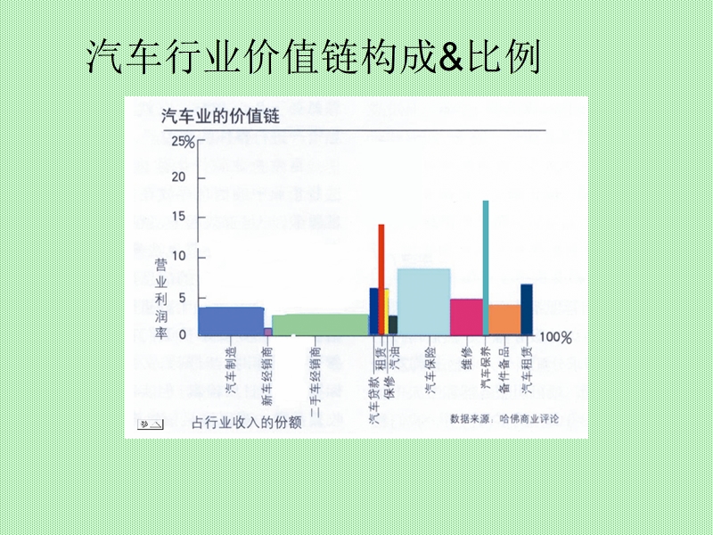 中国汽车后市场分析.ppt_第3页