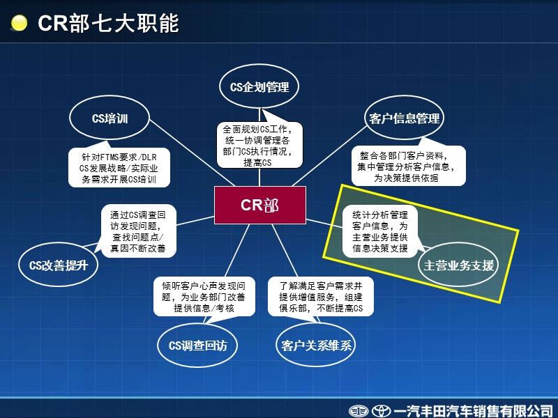 一汽丰田－cr部主营业务支援体系的构建.ppt_第2页