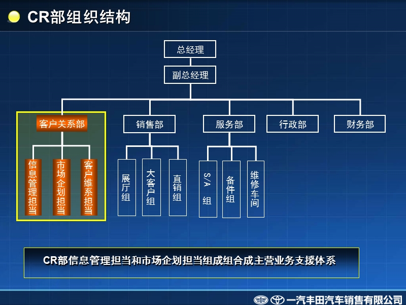 一汽丰田－cr部主营业务支援体系的构建.ppt_第3页