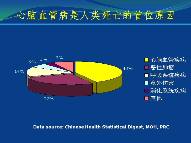 心脑血管病的防治.ppt_第3页