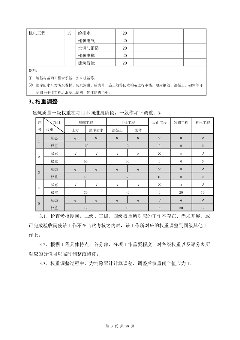 工程管理部考核管理办法.doc_第3页