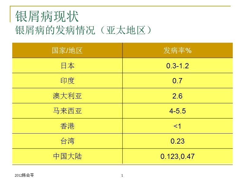 中国银屑病治疗指南解读.ppt_第2页