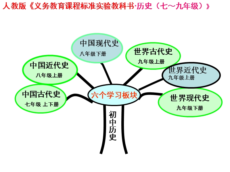 七年级历史上册知识树.ppt_第2页