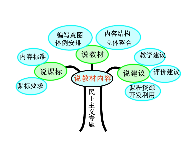 七年级历史上册知识树.ppt_第3页