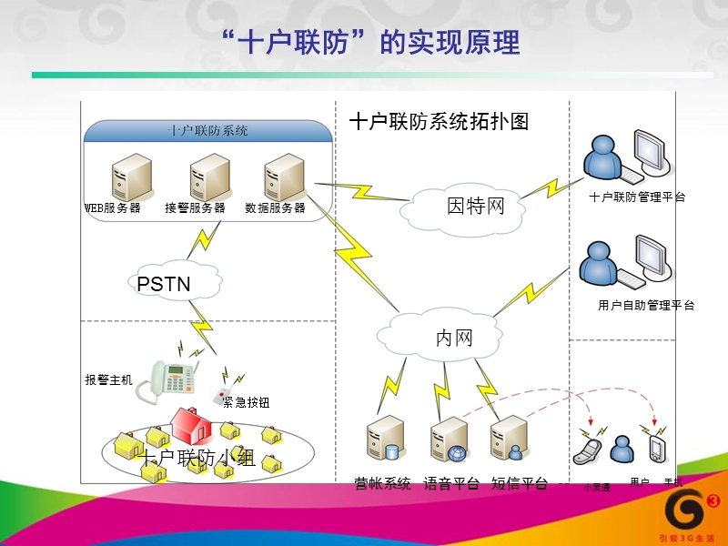 十户联防安防平台方案及平台操作流程.ppt_第3页