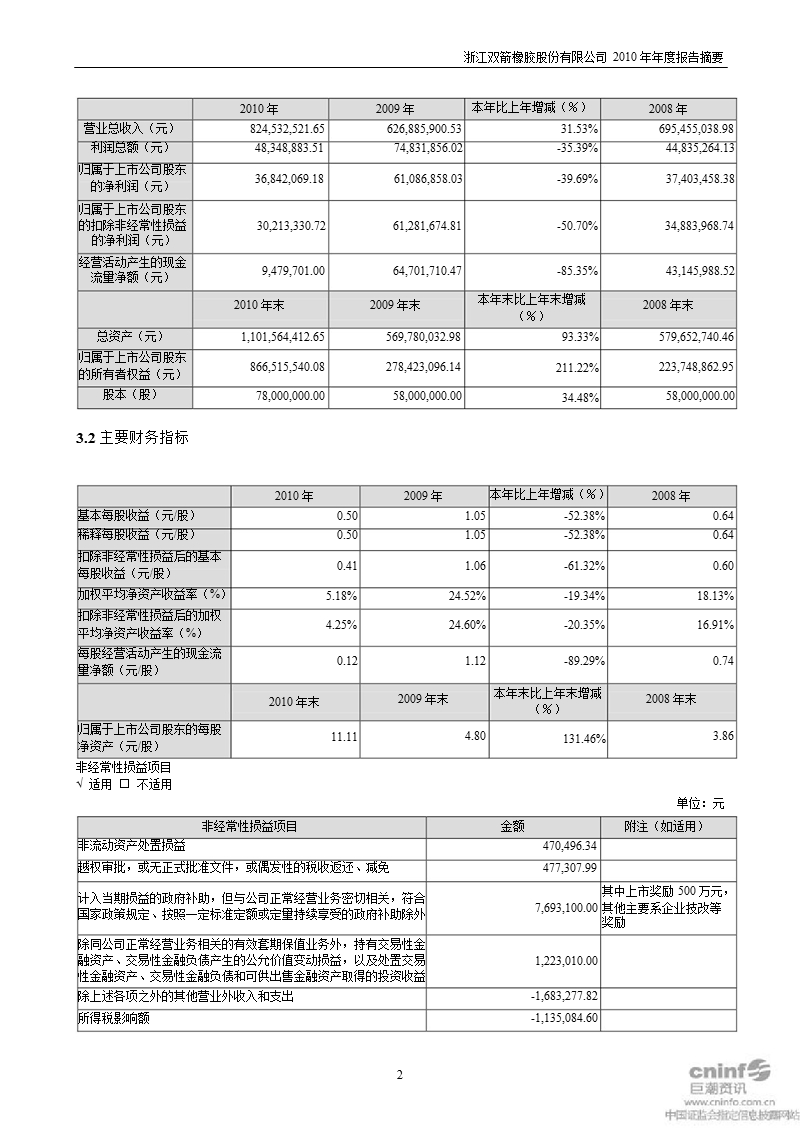 双箭股份：2010年年度报告摘要.ppt_第2页