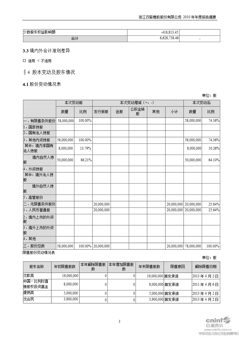 双箭股份：2010年年度报告摘要.ppt_第3页