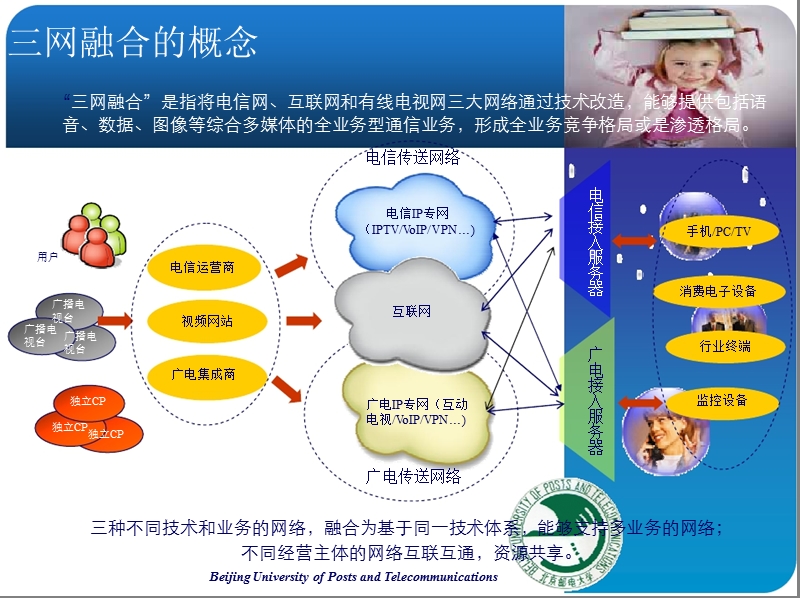 三网融合发展规划与建议.ppt_第3页