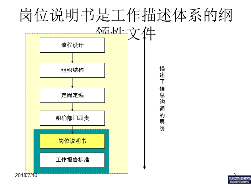 三木集团股份有限公司咨询项目--总部岗位说明书培训资料(ppt 19页).ppt_第3页