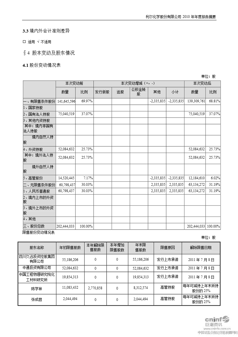 利尔化学：2010年年度报告摘要.ppt_第3页