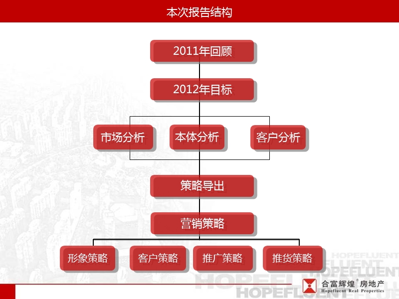 惠州-深业半山名苑2012年发展营销策略案 68p.ppt_第2页