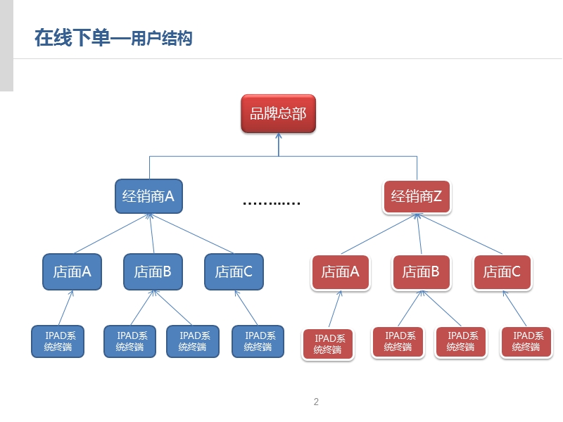 在线订单系统.ppt_第2页