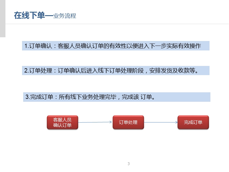 在线订单系统.ppt_第3页