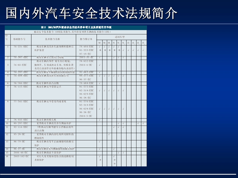 国内外汽车安全技术法规简介ppt.ppt_第2页