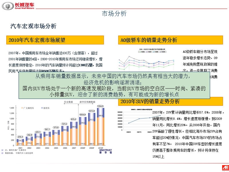 长城汽车哈弗小suv-m2上市发布会简版.ppt_第3页