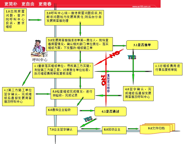 客户服务培训—入住后房屋维修流程.ppt_第2页